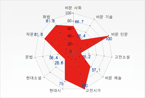 진단이 확실하면, 공부가 다릅니다.