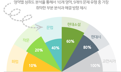 매 시험별 나를 분석해서, 부족한 부분을 해결해 줍니다.