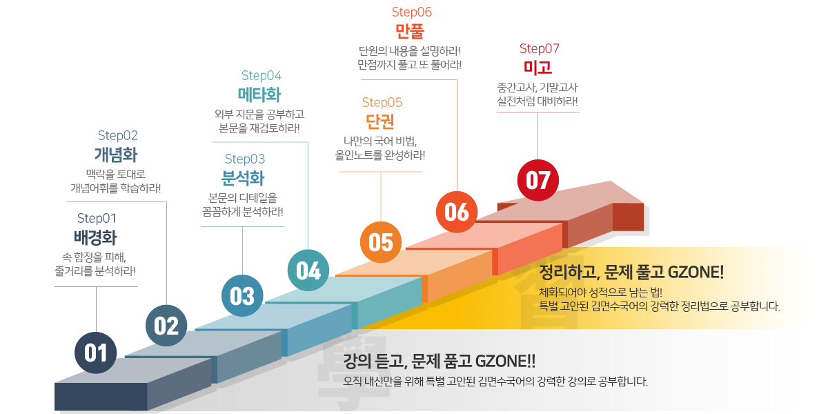 GZONE 7단계 학습법